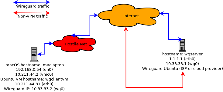 Wireguard network diagram Wireguard network diagram